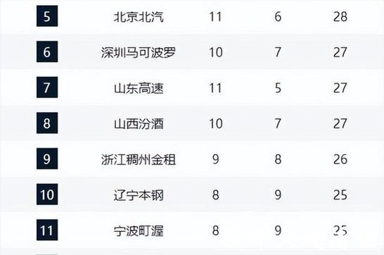 卫冕冠军6连胜强势领跑积分榜，多队遭伤病侵袭，又有两黑马崛起